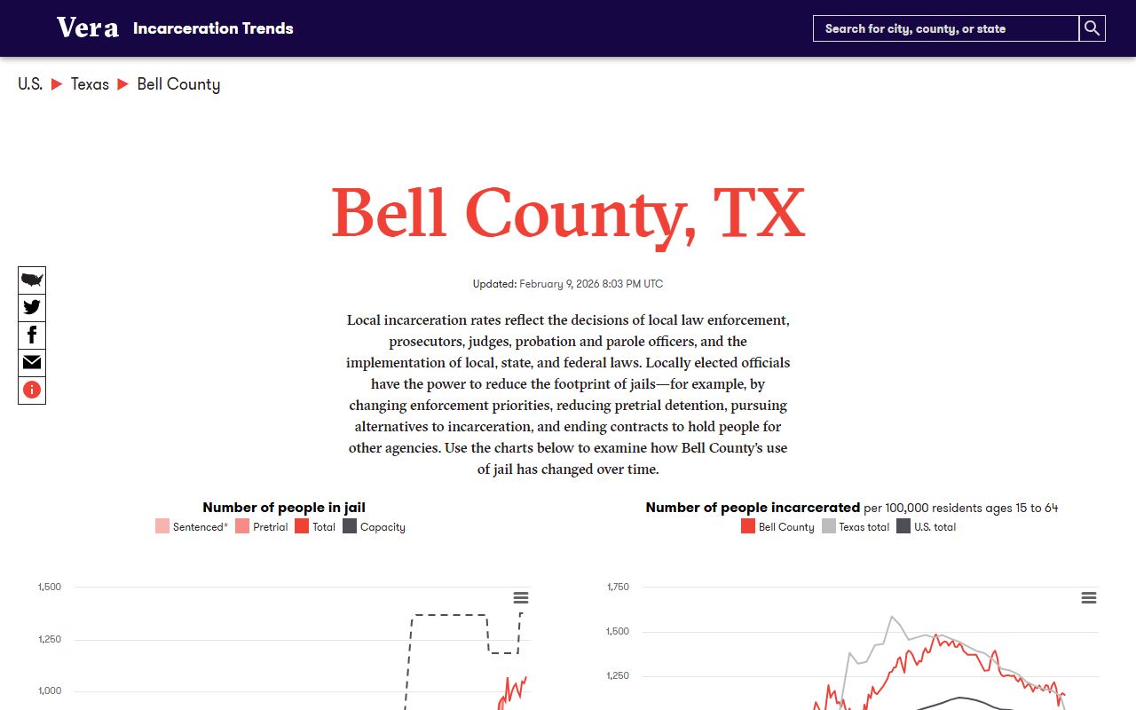 Vera Institute Bell County jail population trends page